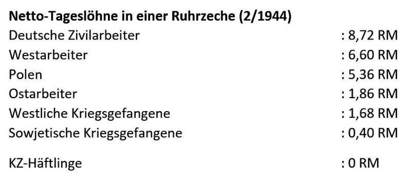 Graphik Löhne von Zwangsarbeiter:innen 